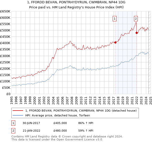 1, FFORDD BEVAN, PONTRHYDYRUN, CWMBRAN, NP44 1DG: Price paid vs HM Land Registry's House Price Index