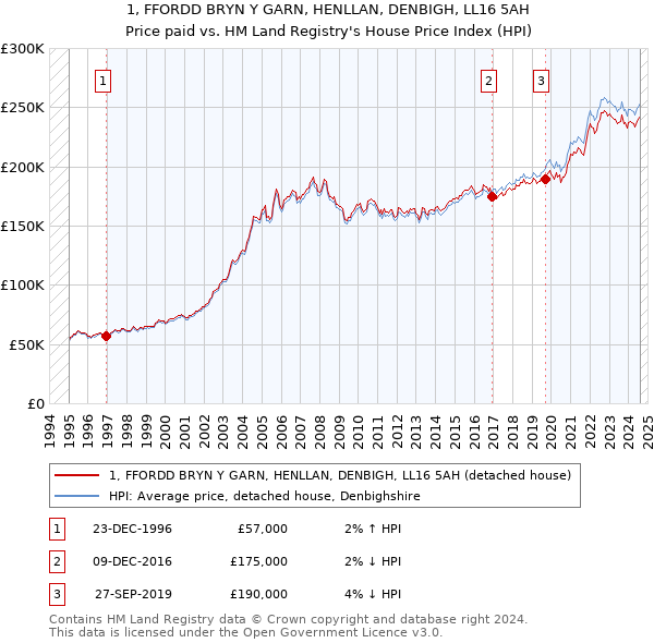 1, FFORDD BRYN Y GARN, HENLLAN, DENBIGH, LL16 5AH: Price paid vs HM Land Registry's House Price Index