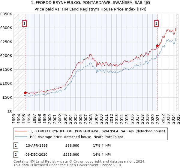 1, FFORDD BRYNHEULOG, PONTARDAWE, SWANSEA, SA8 4JG: Price paid vs HM Land Registry's House Price Index