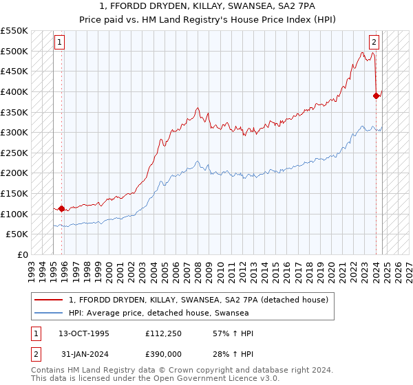 1, FFORDD DRYDEN, KILLAY, SWANSEA, SA2 7PA: Price paid vs HM Land Registry's House Price Index