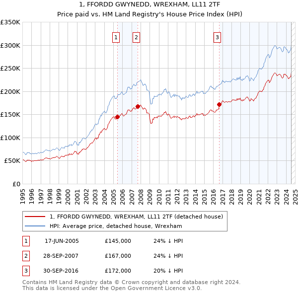 1, FFORDD GWYNEDD, WREXHAM, LL11 2TF: Price paid vs HM Land Registry's House Price Index