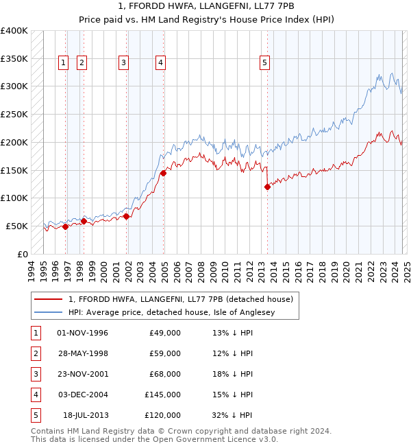 1, FFORDD HWFA, LLANGEFNI, LL77 7PB: Price paid vs HM Land Registry's House Price Index