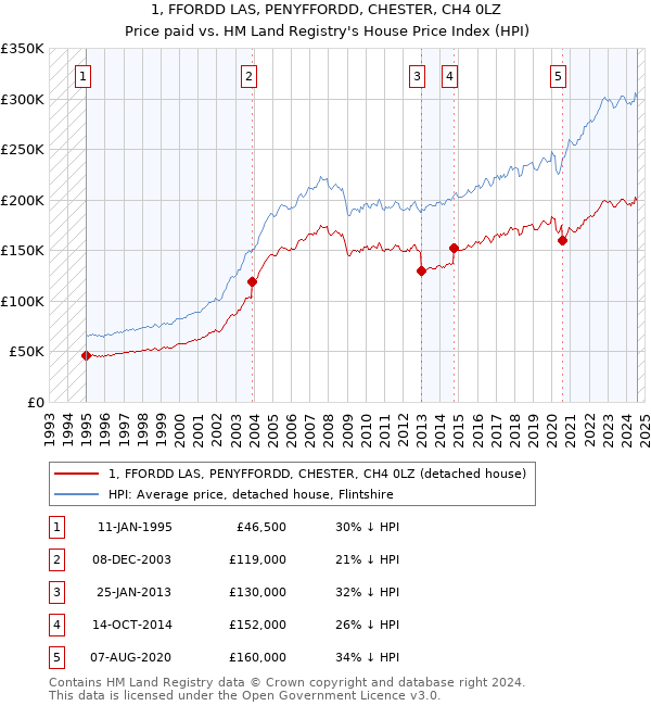 1, FFORDD LAS, PENYFFORDD, CHESTER, CH4 0LZ: Price paid vs HM Land Registry's House Price Index