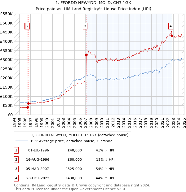 1, FFORDD NEWYDD, MOLD, CH7 1GX: Price paid vs HM Land Registry's House Price Index