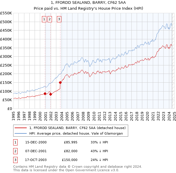 1, FFORDD SEALAND, BARRY, CF62 5AA: Price paid vs HM Land Registry's House Price Index