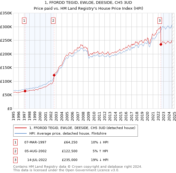 1, FFORDD TEGID, EWLOE, DEESIDE, CH5 3UD: Price paid vs HM Land Registry's House Price Index