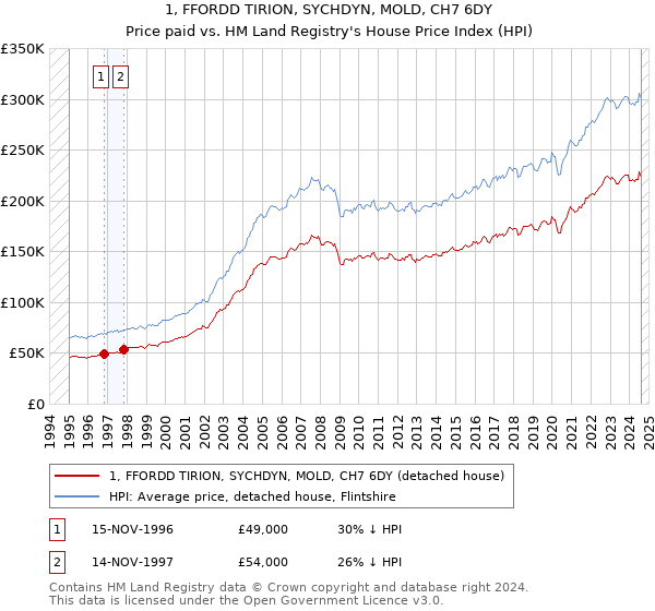 1, FFORDD TIRION, SYCHDYN, MOLD, CH7 6DY: Price paid vs HM Land Registry's House Price Index