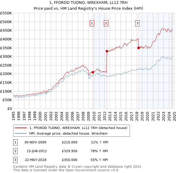 1, FFORDD TUDNO, WREXHAM, LL12 7RH: Price paid vs HM Land Registry's House Price Index