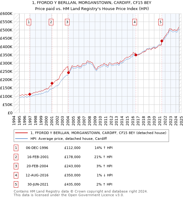 1, FFORDD Y BERLLAN, MORGANSTOWN, CARDIFF, CF15 8EY: Price paid vs HM Land Registry's House Price Index