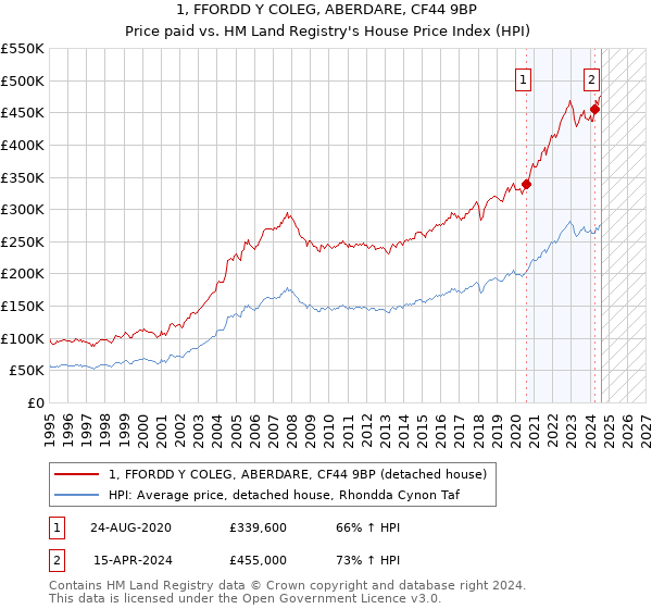 1, FFORDD Y COLEG, ABERDARE, CF44 9BP: Price paid vs HM Land Registry's House Price Index