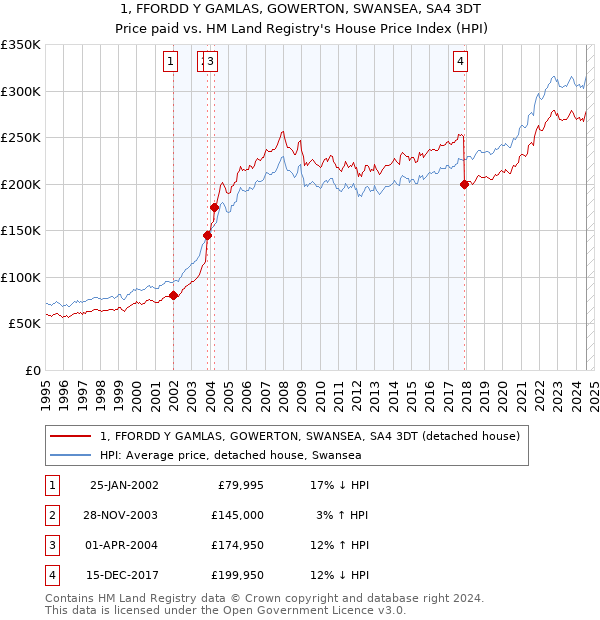 1, FFORDD Y GAMLAS, GOWERTON, SWANSEA, SA4 3DT: Price paid vs HM Land Registry's House Price Index