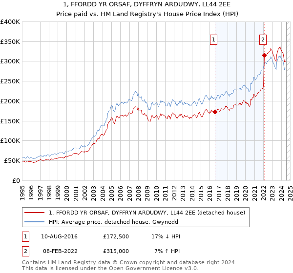 1, FFORDD YR ORSAF, DYFFRYN ARDUDWY, LL44 2EE: Price paid vs HM Land Registry's House Price Index