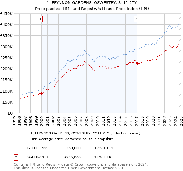 1, FFYNNON GARDENS, OSWESTRY, SY11 2TY: Price paid vs HM Land Registry's House Price Index