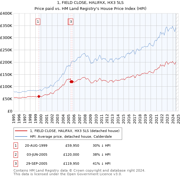 1, FIELD CLOSE, HALIFAX, HX3 5LS: Price paid vs HM Land Registry's House Price Index