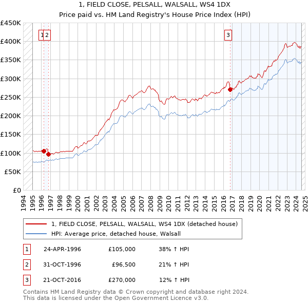 1, FIELD CLOSE, PELSALL, WALSALL, WS4 1DX: Price paid vs HM Land Registry's House Price Index