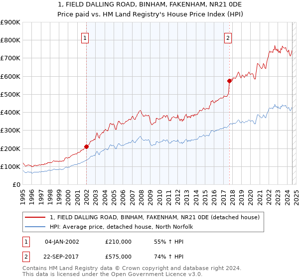 1, FIELD DALLING ROAD, BINHAM, FAKENHAM, NR21 0DE: Price paid vs HM Land Registry's House Price Index