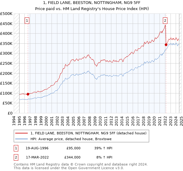 1, FIELD LANE, BEESTON, NOTTINGHAM, NG9 5FF: Price paid vs HM Land Registry's House Price Index