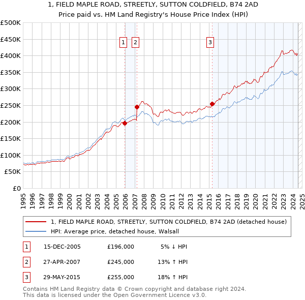 1, FIELD MAPLE ROAD, STREETLY, SUTTON COLDFIELD, B74 2AD: Price paid vs HM Land Registry's House Price Index