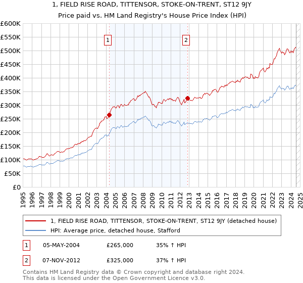 1, FIELD RISE ROAD, TITTENSOR, STOKE-ON-TRENT, ST12 9JY: Price paid vs HM Land Registry's House Price Index