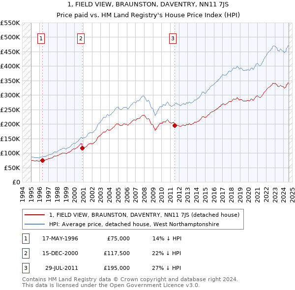 1, FIELD VIEW, BRAUNSTON, DAVENTRY, NN11 7JS: Price paid vs HM Land Registry's House Price Index