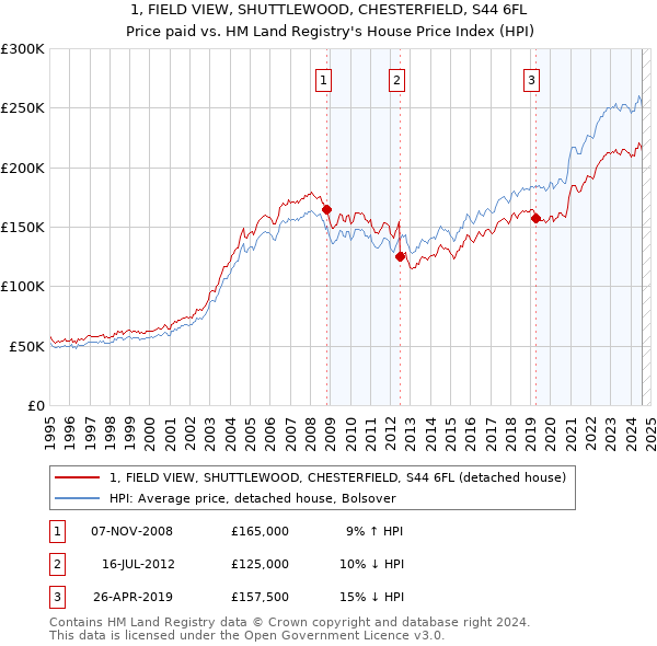 1, FIELD VIEW, SHUTTLEWOOD, CHESTERFIELD, S44 6FL: Price paid vs HM Land Registry's House Price Index