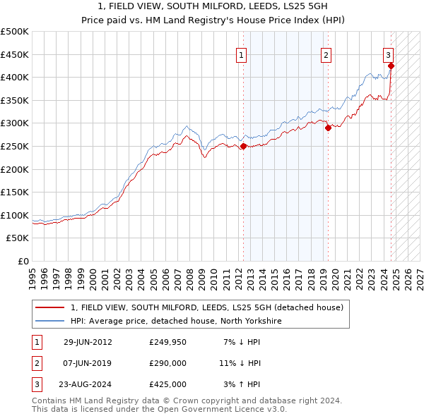 1, FIELD VIEW, SOUTH MILFORD, LEEDS, LS25 5GH: Price paid vs HM Land Registry's House Price Index