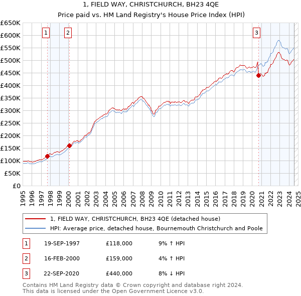 1, FIELD WAY, CHRISTCHURCH, BH23 4QE: Price paid vs HM Land Registry's House Price Index