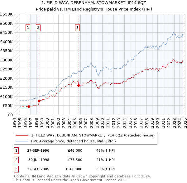 1, FIELD WAY, DEBENHAM, STOWMARKET, IP14 6QZ: Price paid vs HM Land Registry's House Price Index