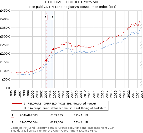 1, FIELDFARE, DRIFFIELD, YO25 5HL: Price paid vs HM Land Registry's House Price Index