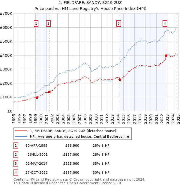 1, FIELDFARE, SANDY, SG19 2UZ: Price paid vs HM Land Registry's House Price Index