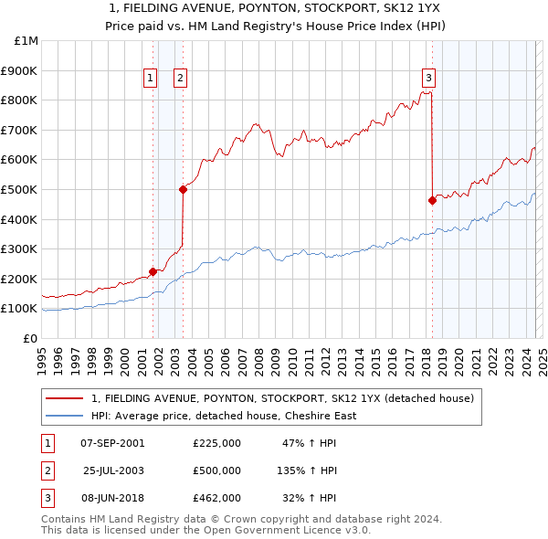 1, FIELDING AVENUE, POYNTON, STOCKPORT, SK12 1YX: Price paid vs HM Land Registry's House Price Index