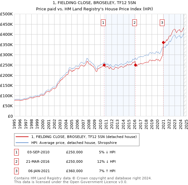 1, FIELDING CLOSE, BROSELEY, TF12 5SN: Price paid vs HM Land Registry's House Price Index