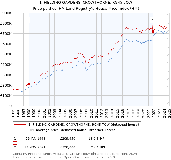 1, FIELDING GARDENS, CROWTHORNE, RG45 7QW: Price paid vs HM Land Registry's House Price Index