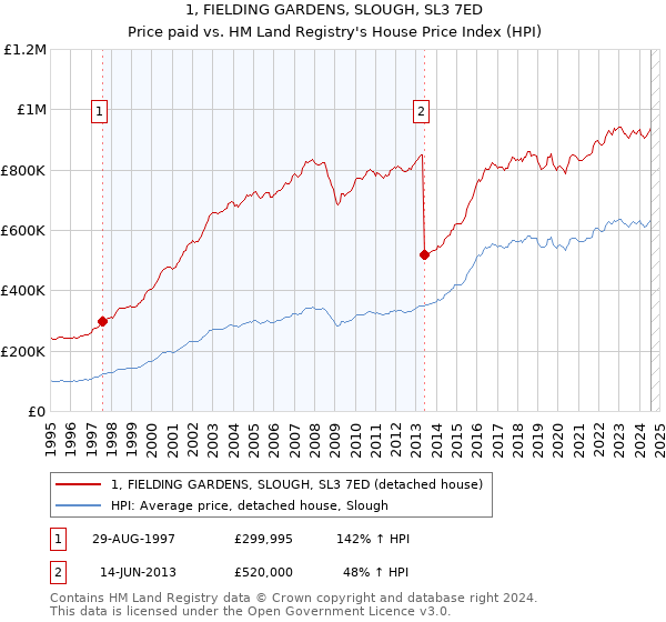 1, FIELDING GARDENS, SLOUGH, SL3 7ED: Price paid vs HM Land Registry's House Price Index