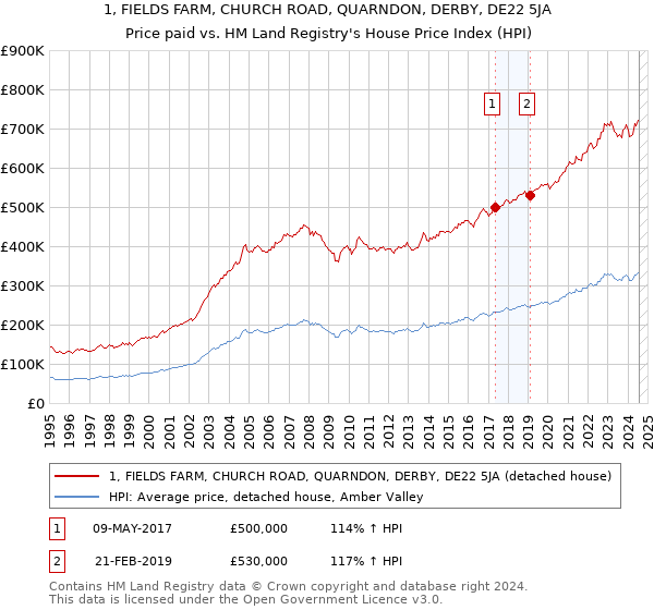 1, FIELDS FARM, CHURCH ROAD, QUARNDON, DERBY, DE22 5JA: Price paid vs HM Land Registry's House Price Index