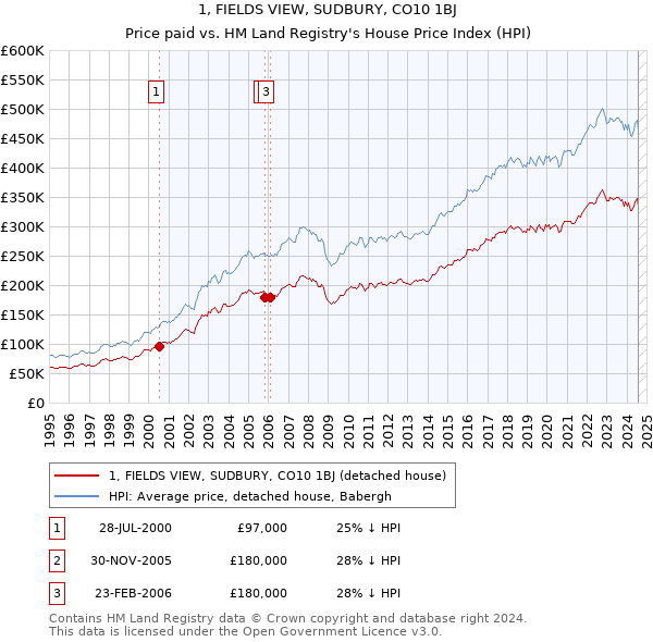 1, FIELDS VIEW, SUDBURY, CO10 1BJ: Price paid vs HM Land Registry's House Price Index