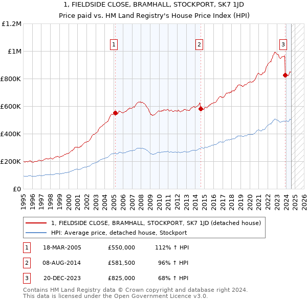 1, FIELDSIDE CLOSE, BRAMHALL, STOCKPORT, SK7 1JD: Price paid vs HM Land Registry's House Price Index