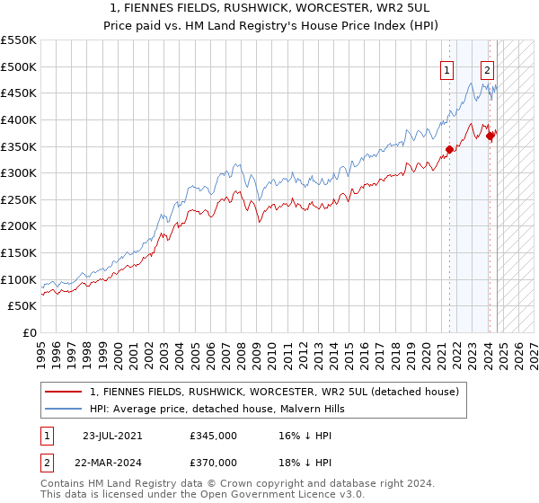 1, FIENNES FIELDS, RUSHWICK, WORCESTER, WR2 5UL: Price paid vs HM Land Registry's House Price Index