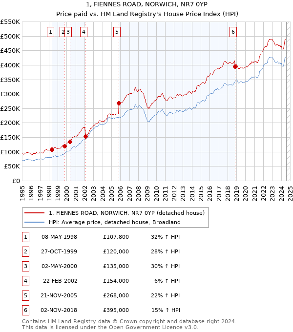 1, FIENNES ROAD, NORWICH, NR7 0YP: Price paid vs HM Land Registry's House Price Index