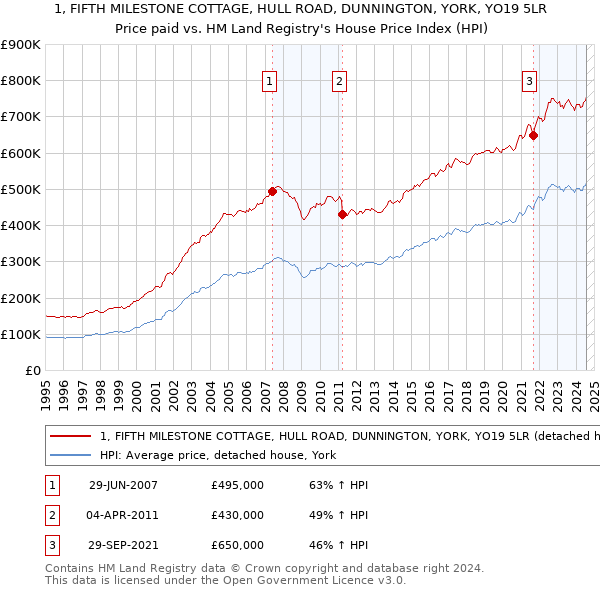 1, FIFTH MILESTONE COTTAGE, HULL ROAD, DUNNINGTON, YORK, YO19 5LR: Price paid vs HM Land Registry's House Price Index