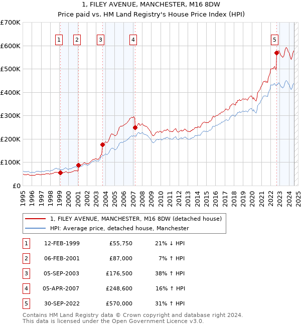 1, FILEY AVENUE, MANCHESTER, M16 8DW: Price paid vs HM Land Registry's House Price Index