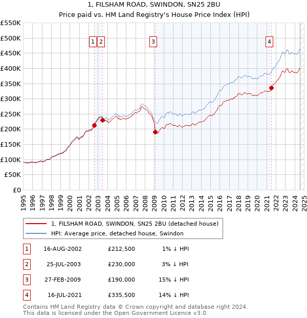 1, FILSHAM ROAD, SWINDON, SN25 2BU: Price paid vs HM Land Registry's House Price Index