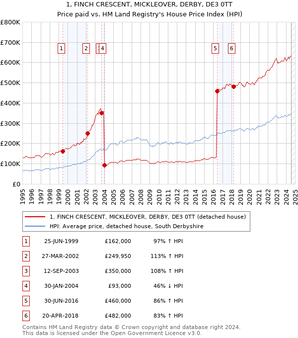 1, FINCH CRESCENT, MICKLEOVER, DERBY, DE3 0TT: Price paid vs HM Land Registry's House Price Index