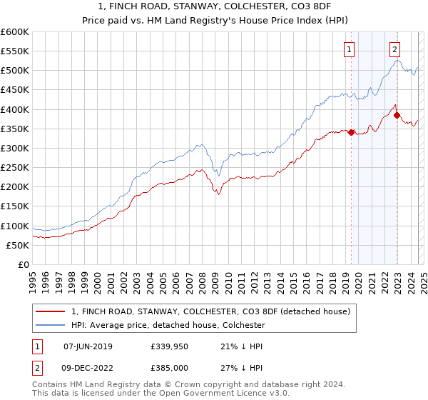 1, FINCH ROAD, STANWAY, COLCHESTER, CO3 8DF: Price paid vs HM Land Registry's House Price Index