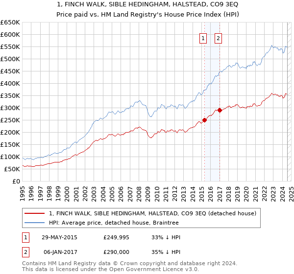 1, FINCH WALK, SIBLE HEDINGHAM, HALSTEAD, CO9 3EQ: Price paid vs HM Land Registry's House Price Index