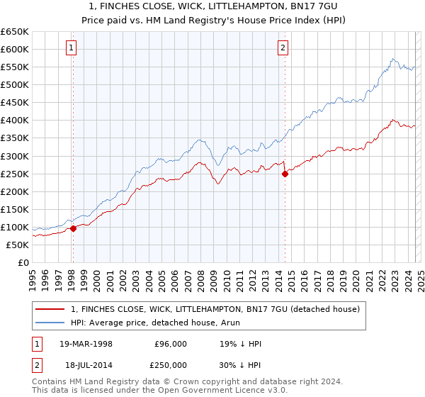 1, FINCHES CLOSE, WICK, LITTLEHAMPTON, BN17 7GU: Price paid vs HM Land Registry's House Price Index