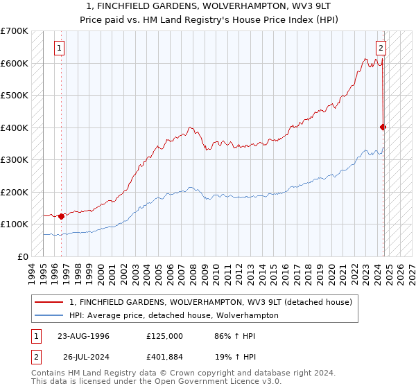 1, FINCHFIELD GARDENS, WOLVERHAMPTON, WV3 9LT: Price paid vs HM Land Registry's House Price Index