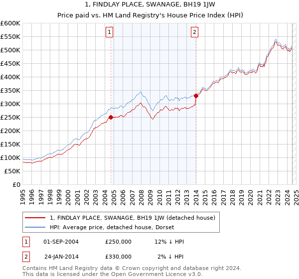 1, FINDLAY PLACE, SWANAGE, BH19 1JW: Price paid vs HM Land Registry's House Price Index