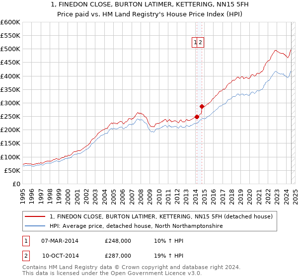 1, FINEDON CLOSE, BURTON LATIMER, KETTERING, NN15 5FH: Price paid vs HM Land Registry's House Price Index