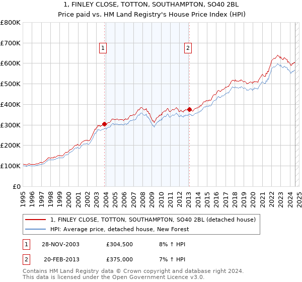 1, FINLEY CLOSE, TOTTON, SOUTHAMPTON, SO40 2BL: Price paid vs HM Land Registry's House Price Index